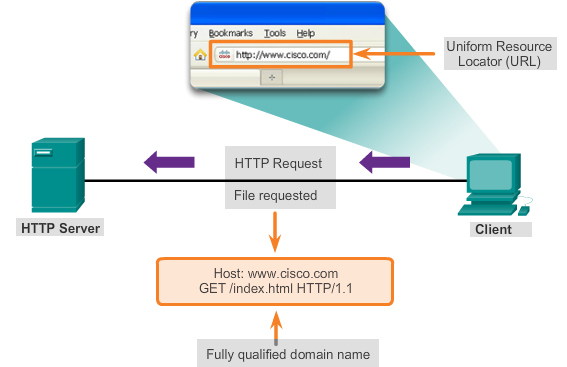 HTTP GET
