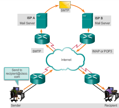 HTTP GET