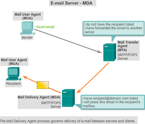 MDA